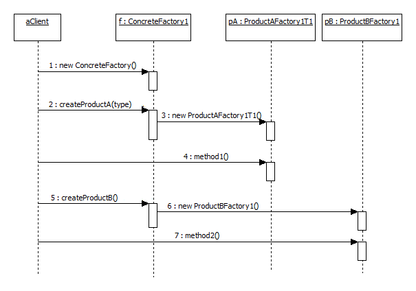 Abstract factory UML sequence diagram
