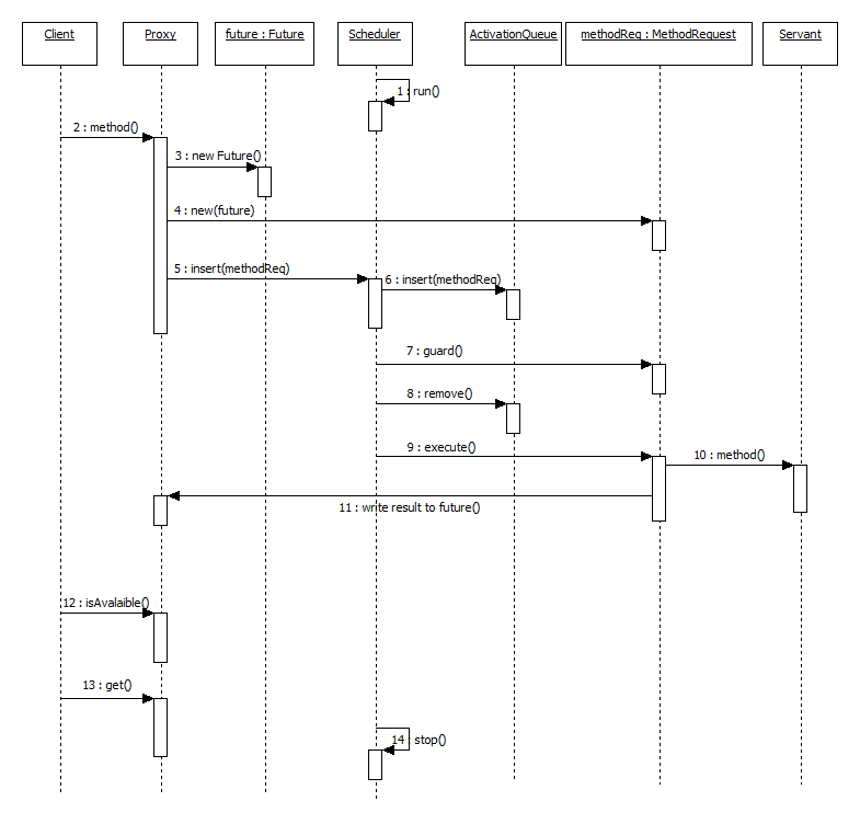 Composite UML sequence diagram