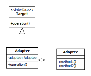 Adapter UML class diagram