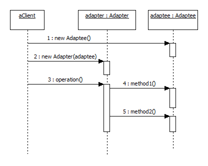 Adapter UML sequence diagram