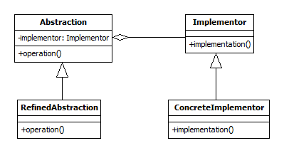 Bridge UML class diagram