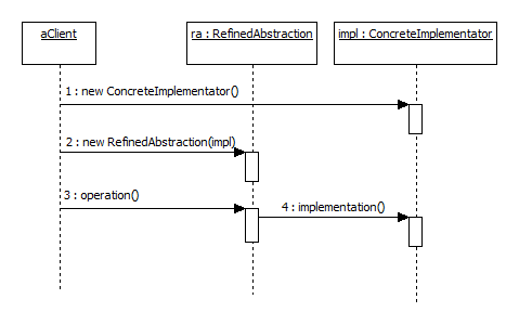 Bridge UML sequence diagram