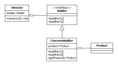 Builder UML class diagram