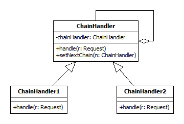 Chain of resposibility UML class diagram