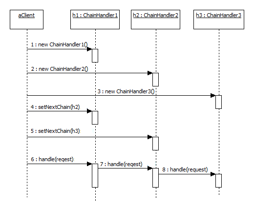 Chain of resposibility UML sequence diagram