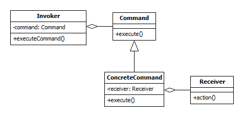 Command UML class diagram