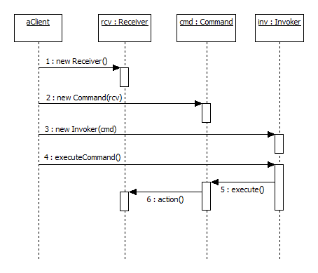 Command UML sequence diagram