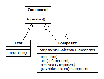 Composite UML class diagram