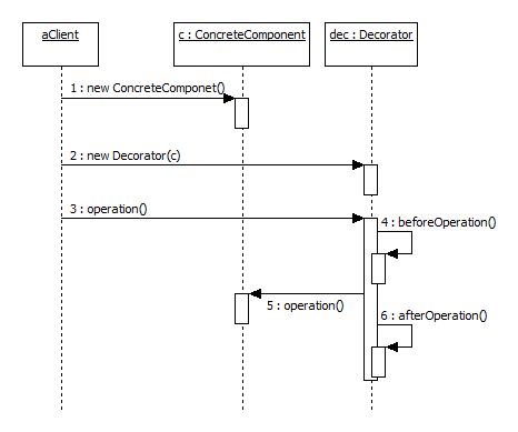 Decorator UML sequence diagram