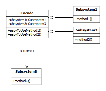 Facade UML class diagram