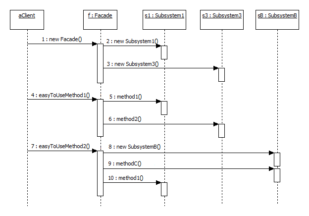 Facade UML sequence diagram