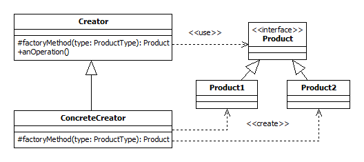 Factory method UML class diagram