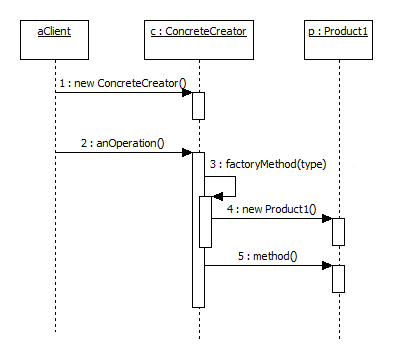 Factory method UML sequence diagram