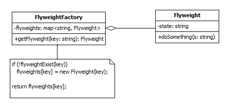 Flyweight UML class diagram
