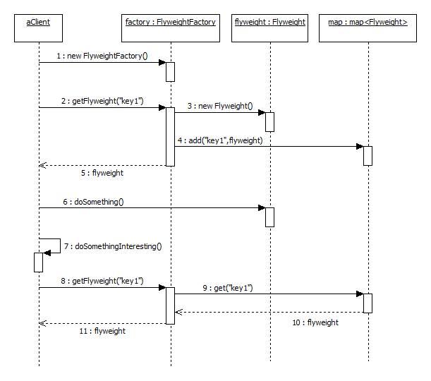 Flyweight UML sequence diagram