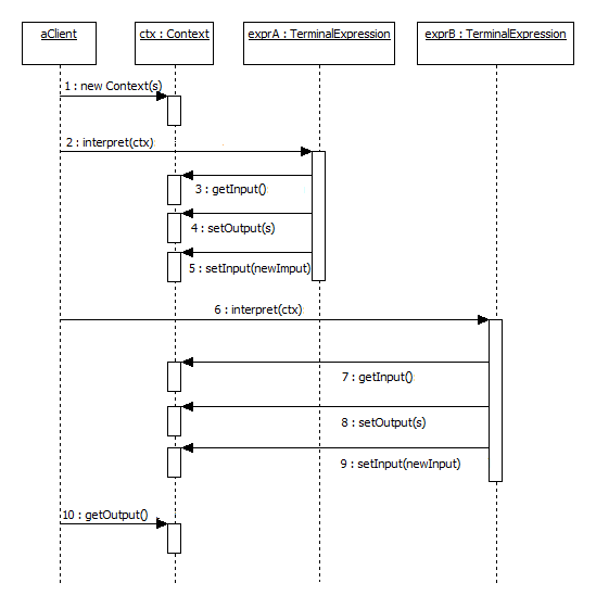 Interpreter UML sequence diagram