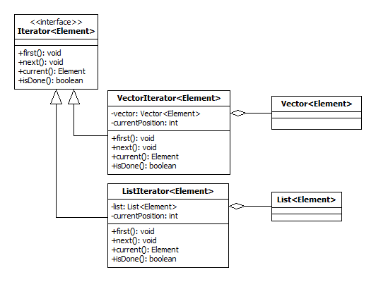Iterator UML class diagram