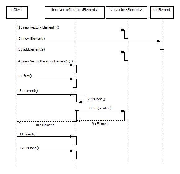 Iterator UML sequence diagram