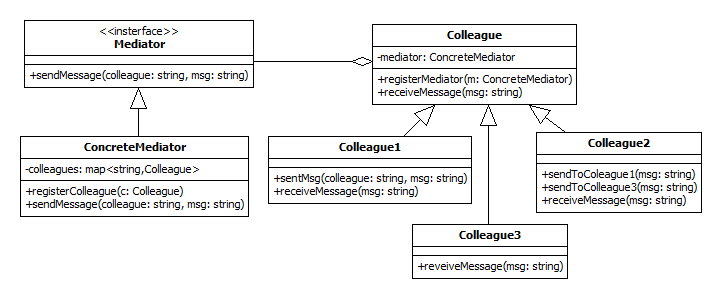 Mediator UML class diagram