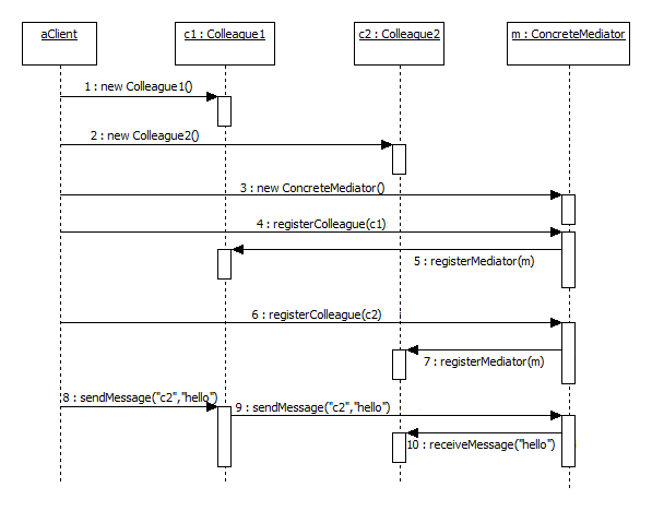 Mediator UML sequence diagram
