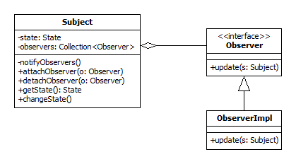 Observer UML class diagram