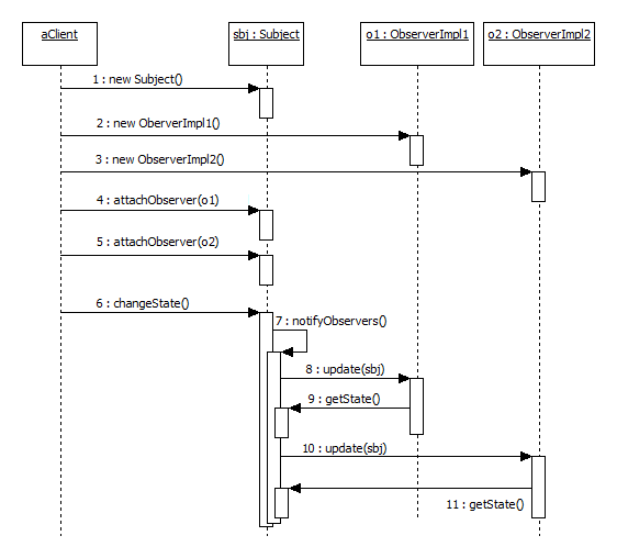 Observer UML sequence diagram