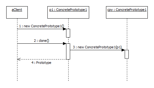 Prototype UML sequence diagram