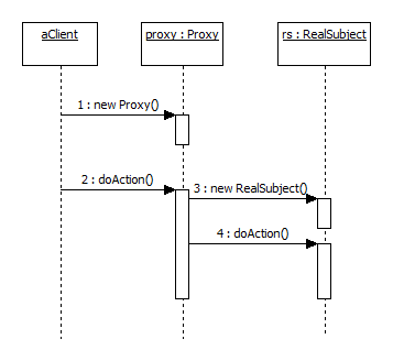 Proxy UML sequence diagram