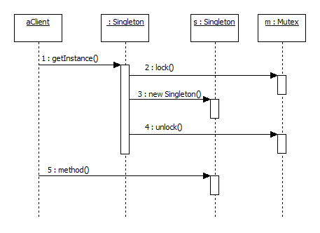 Sigleton UML sequence diagram