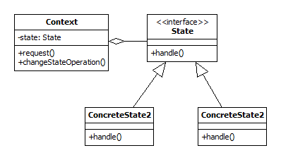State UML class diagram
