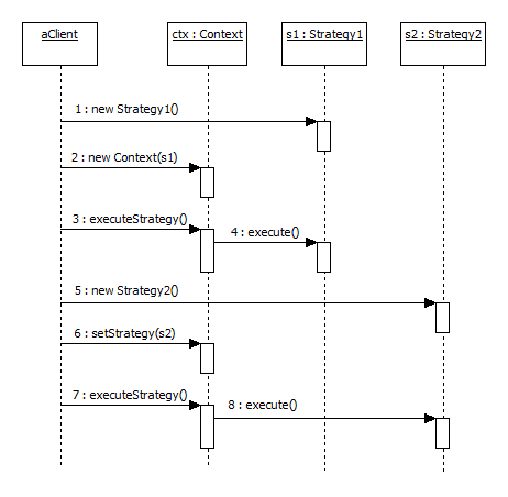 Strategy UML sequence diagram