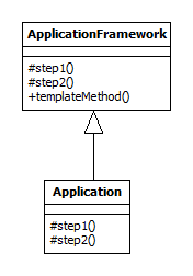 Template method UML class diagram