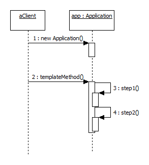 Template method UML sequence diagram