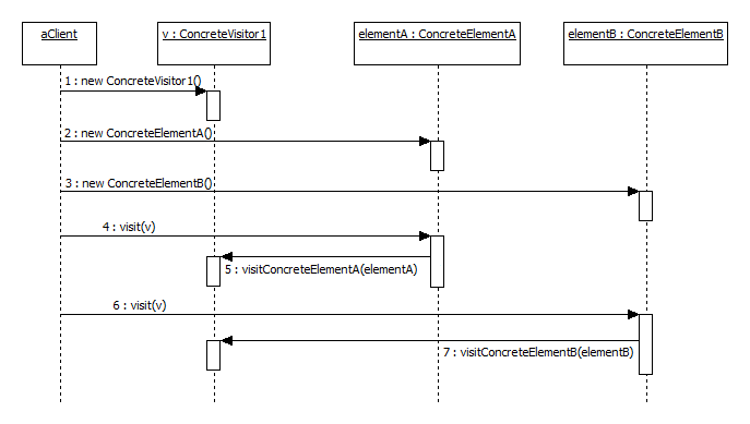 Visitor UML sequence diagram